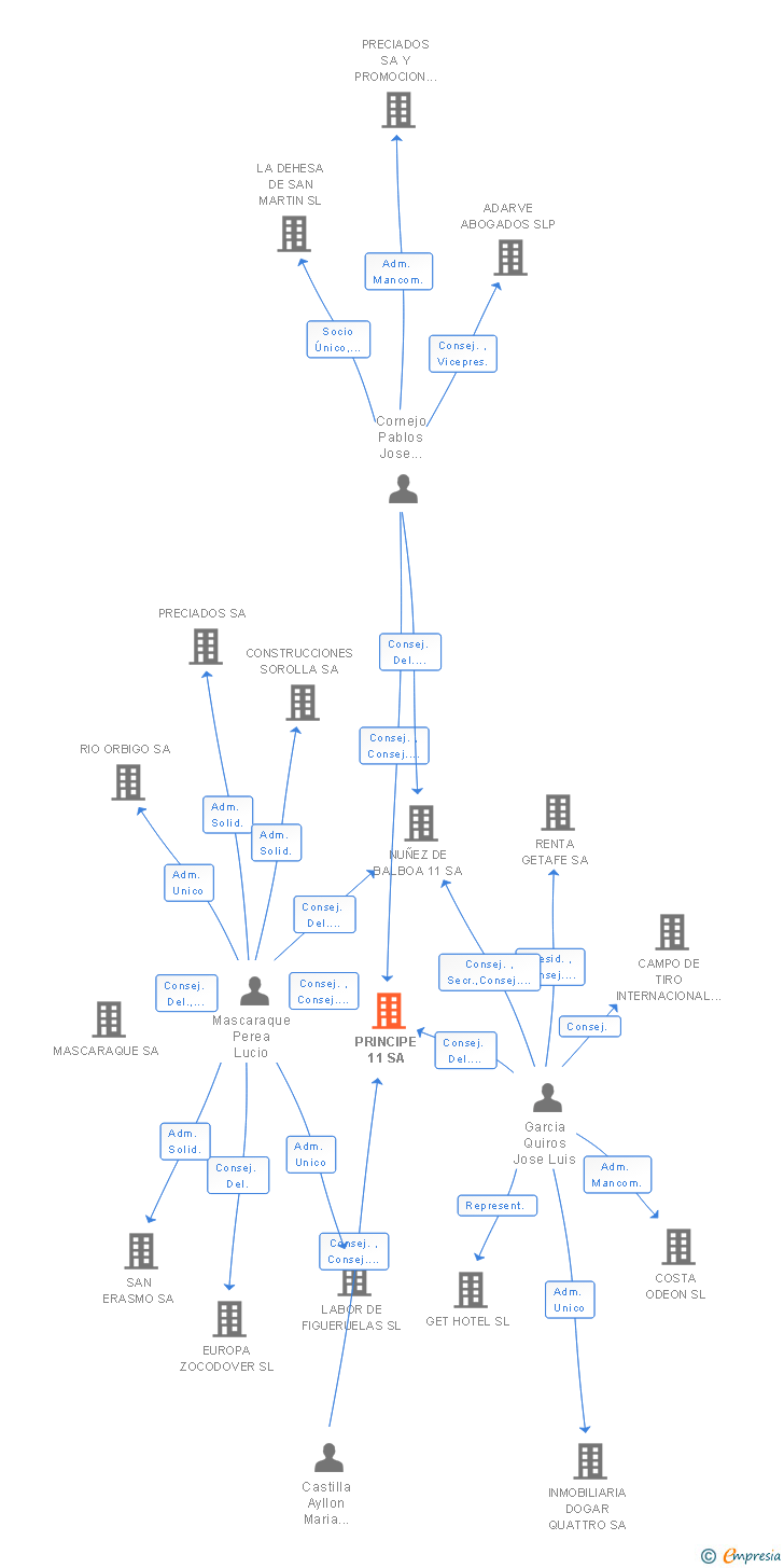 Vinculaciones societarias de PRINCIPE 11 SA