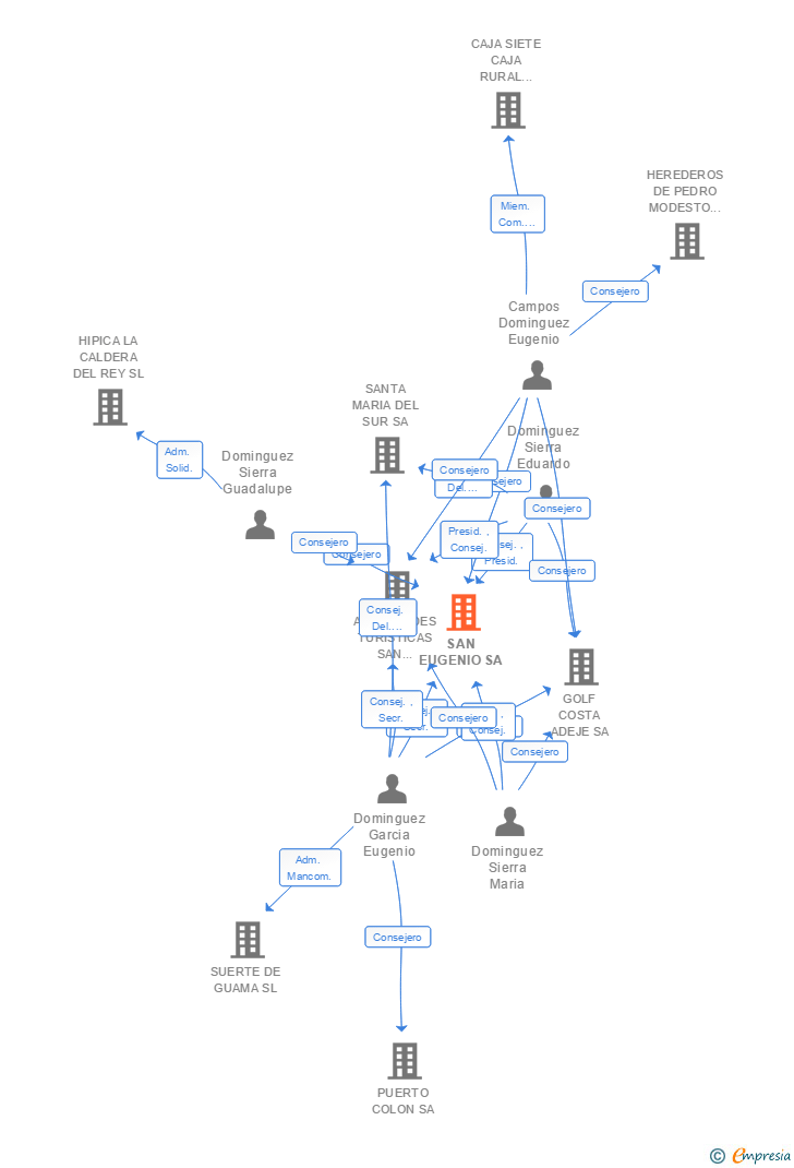 Vinculaciones societarias de SAN EUGENIO SA