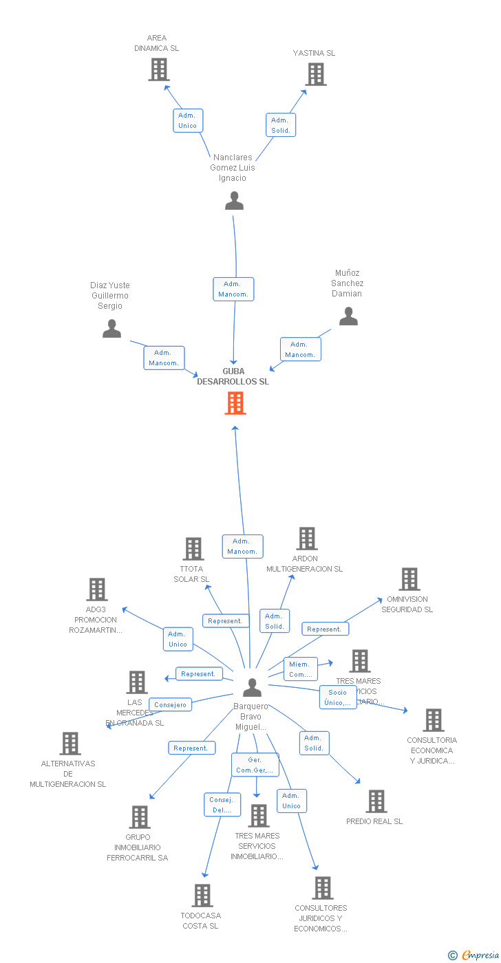 Vinculaciones societarias de GUBA DESARROLLOS SL