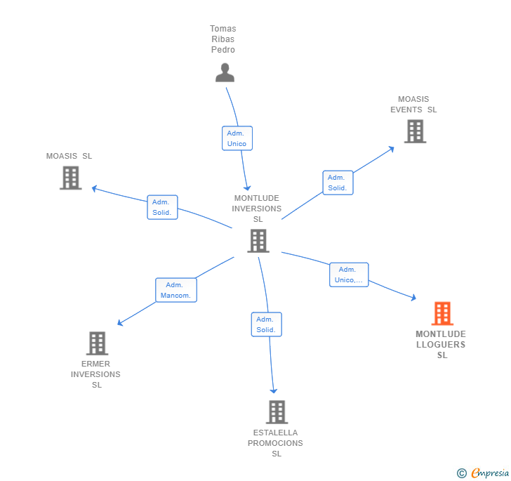Vinculaciones societarias de MONTLUDE LLOGUERS SL