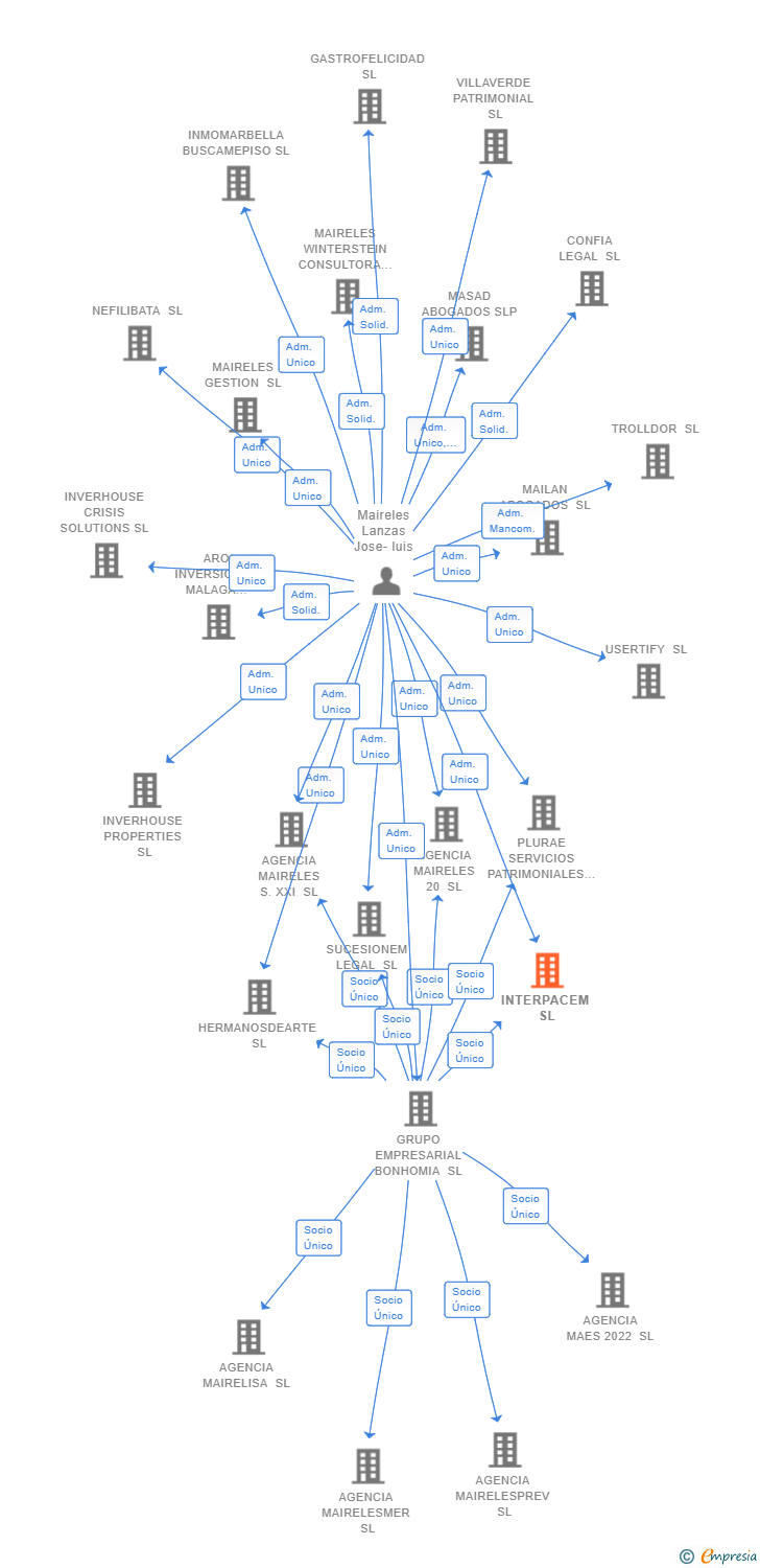 Vinculaciones societarias de INTERPACEM SL