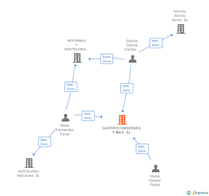 Vinculaciones societarias de GASTROCONSERVAS Y MAS SL