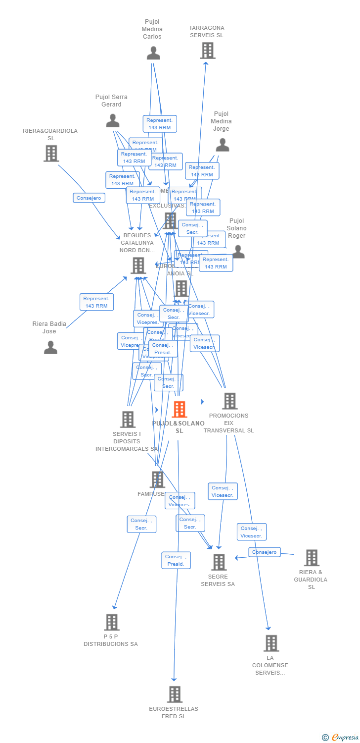 Vinculaciones societarias de PUJOL&SOLANO SL