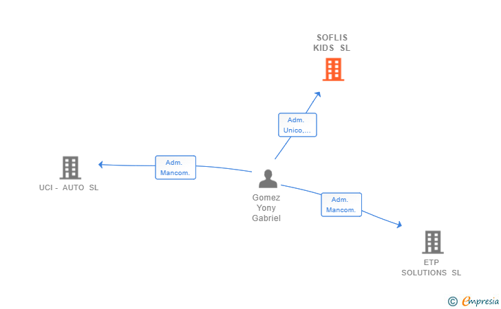 Vinculaciones societarias de SOFLIS KIDS SL