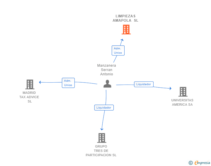 Vinculaciones societarias de LIMPIEZAS AMAPOLA SL