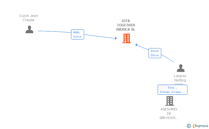 Vinculaciones societarias de IOTA TOGETHER IBERICA SL