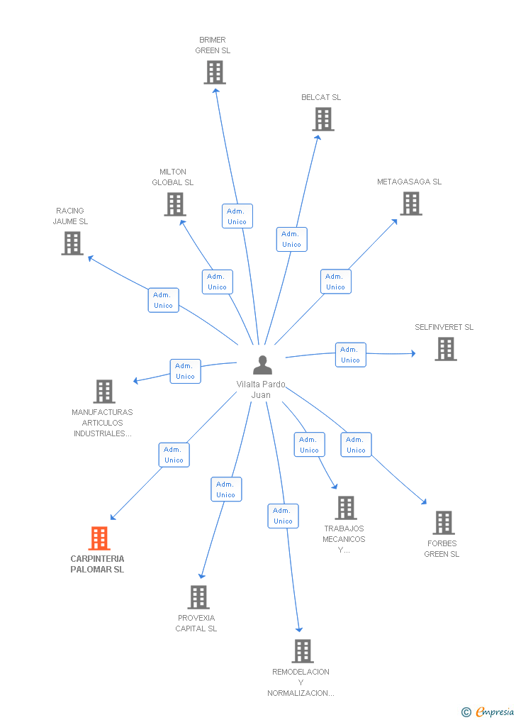 Vinculaciones societarias de CARPINTERIA PALOMAR SL