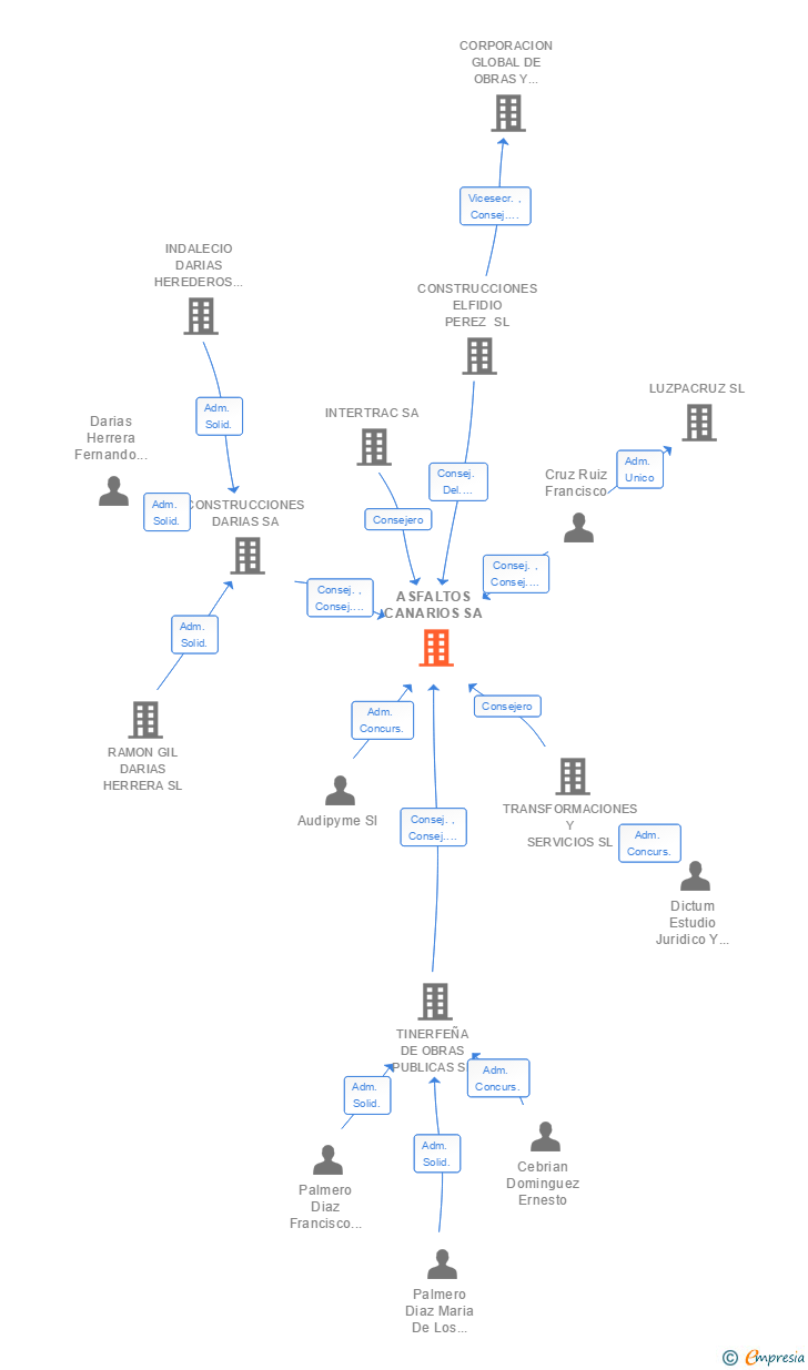 Vinculaciones societarias de ASFALTOS CANARIOS SA