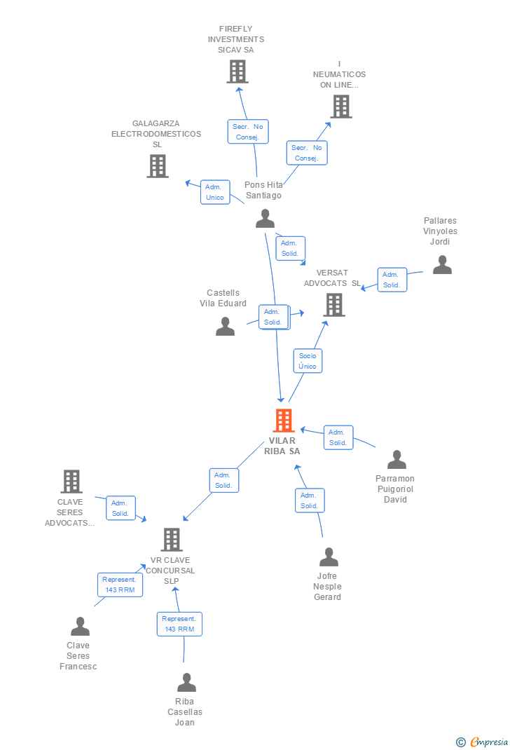 Vinculaciones societarias de VILAR RIBA SA