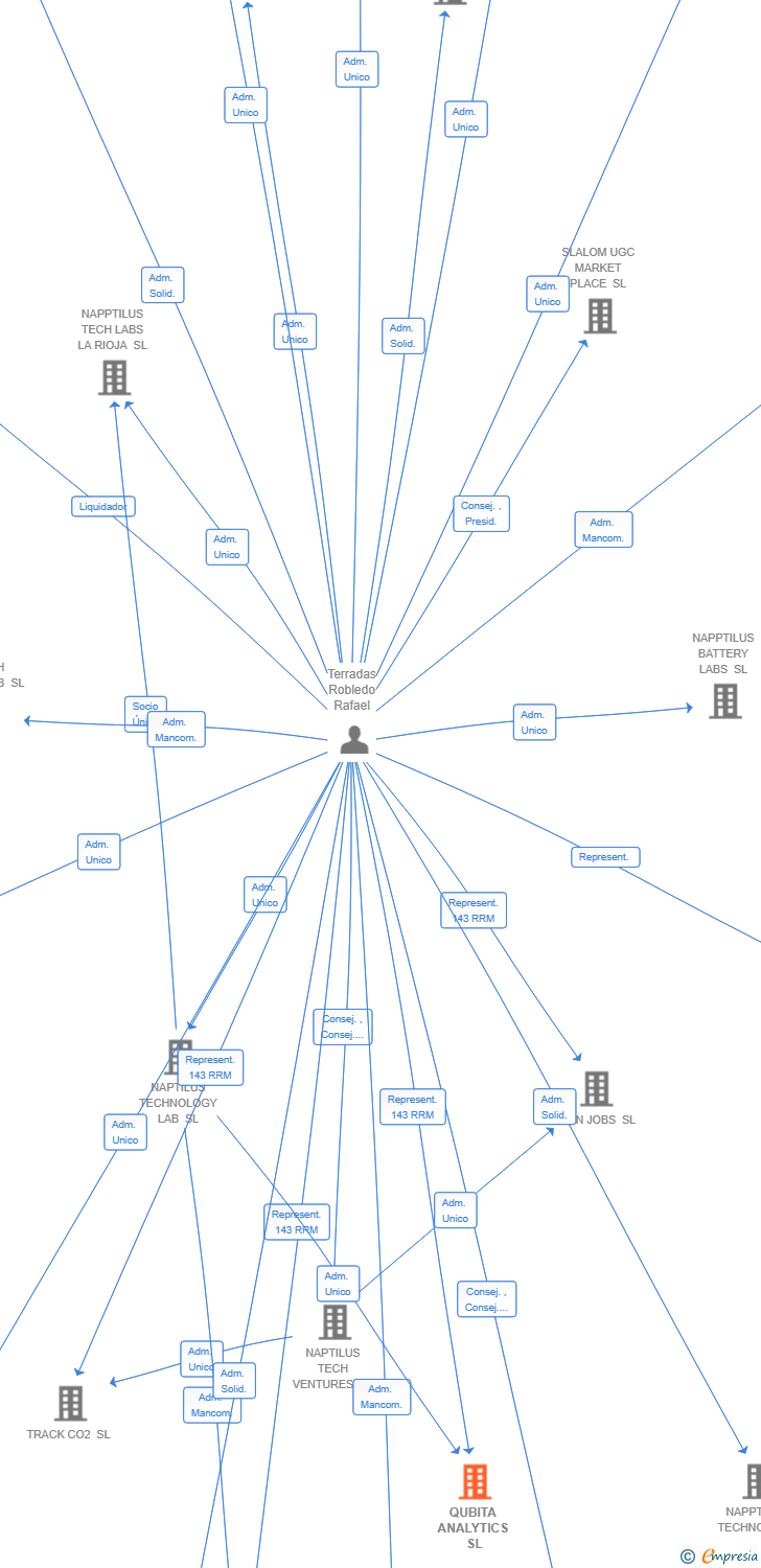 Vinculaciones societarias de QUBITA ANALYTICS SL