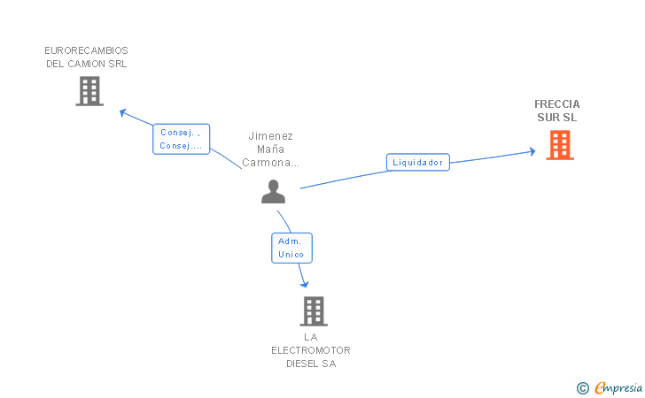 Vinculaciones societarias de FRECCIA SUR SL