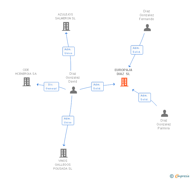 Vinculaciones societarias de EUROPAJA DIAZ SL