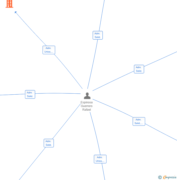 Vinculaciones societarias de NIRASEN CONSULTORES SL