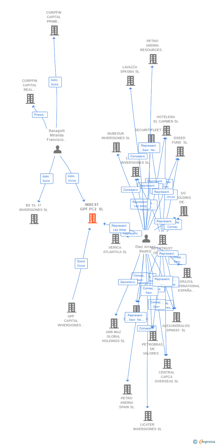 Vinculaciones societarias de INBEST GPF PC2 SL