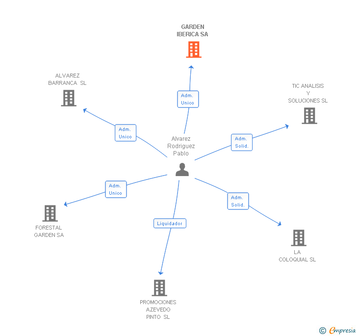 Vinculaciones societarias de GARDEN IBERICA SL