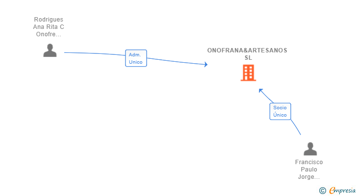 Vinculaciones societarias de ONOFRANA&ARTESANOS SL