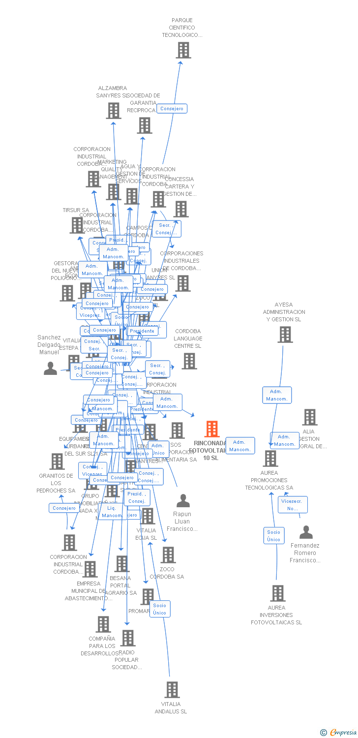 Vinculaciones societarias de RINCONADA FOTOVOLTAICA 10 SL