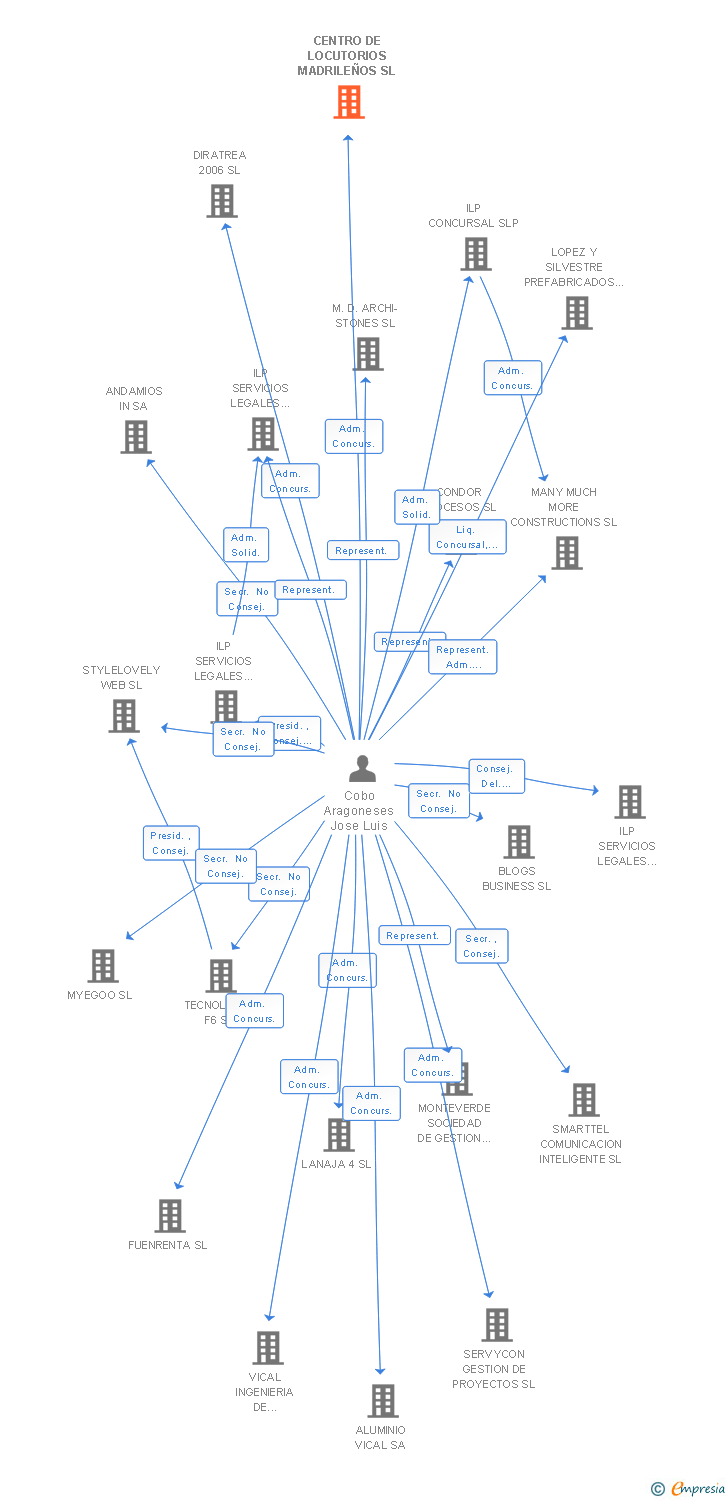 Vinculaciones societarias de CENTRO DE LOCUTORIOS MADRILEÑOS SL