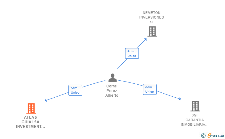 Vinculaciones societarias de ATLAS GUIALSA INVESTMENT SL