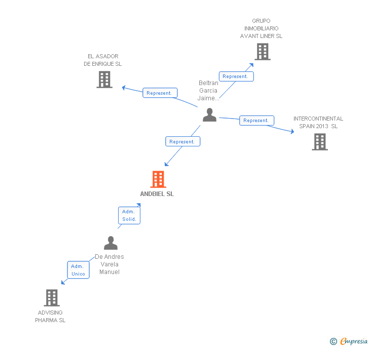 Vinculaciones societarias de ANDBIEL SL
