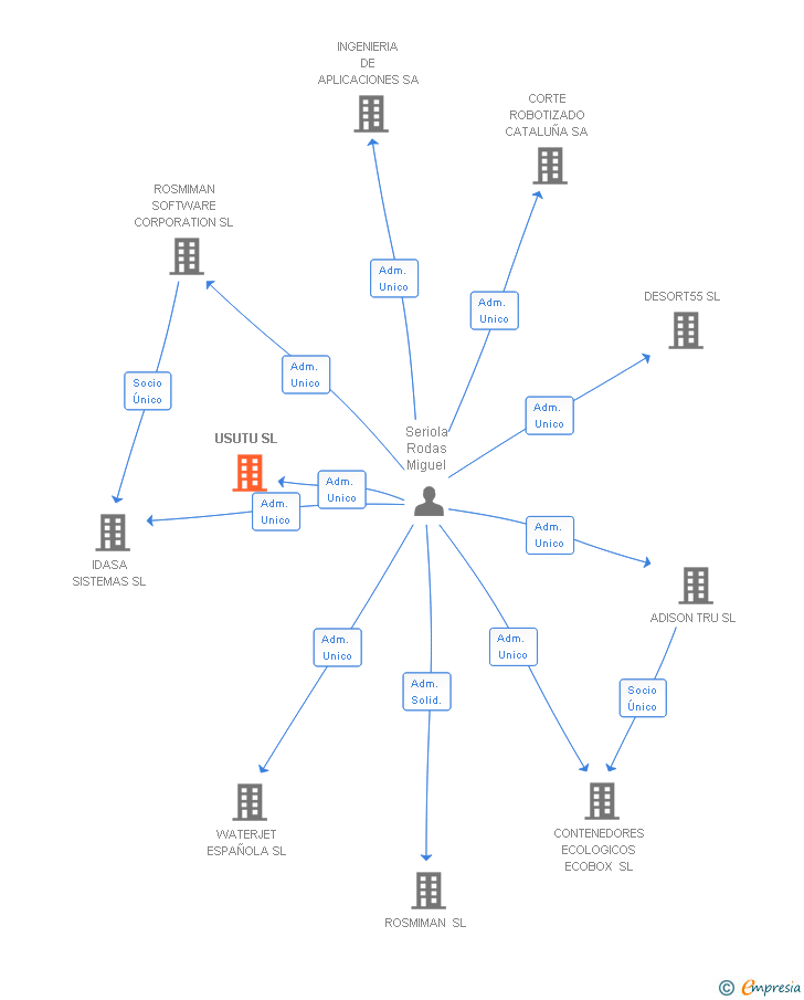 Vinculaciones societarias de USUTU SL