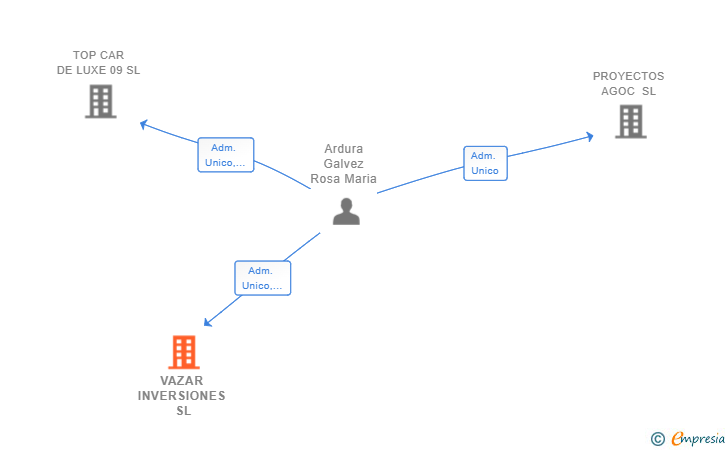 Vinculaciones societarias de VAZAR INVERSIONES SL