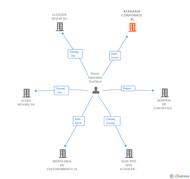 Vinculaciones societarias de ATARAXIA CORPORATE SL