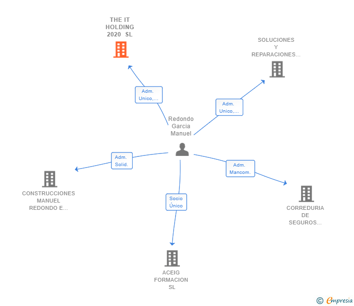 Vinculaciones societarias de THE IT HOLDING 2020 SL