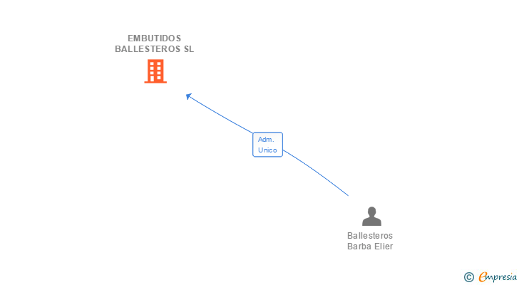 Vinculaciones societarias de EMBUTIDOS BALLESTEROS SL