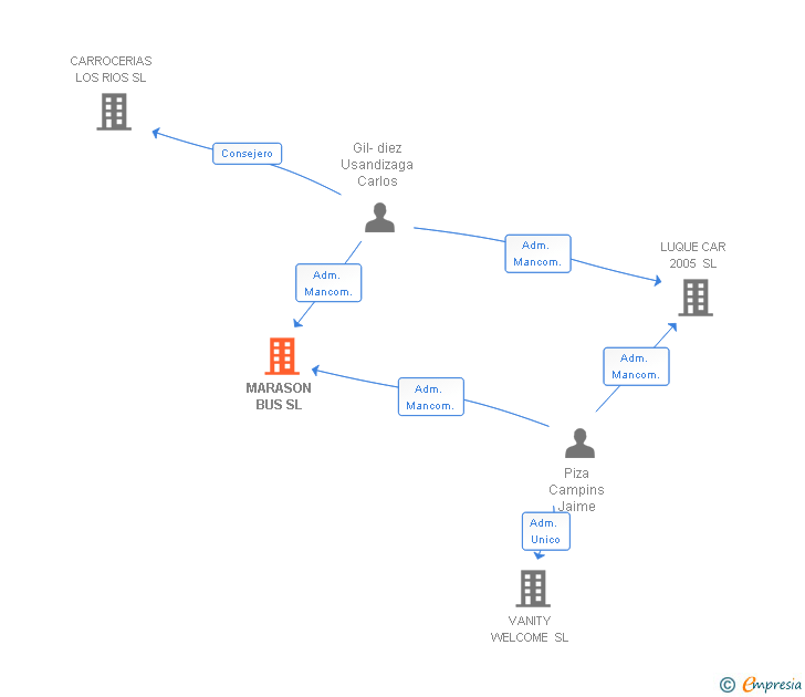 Vinculaciones societarias de MARASON BUS SL