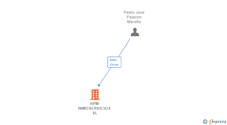 Vinculaciones societarias de HPM INMOSERVICIOS SL