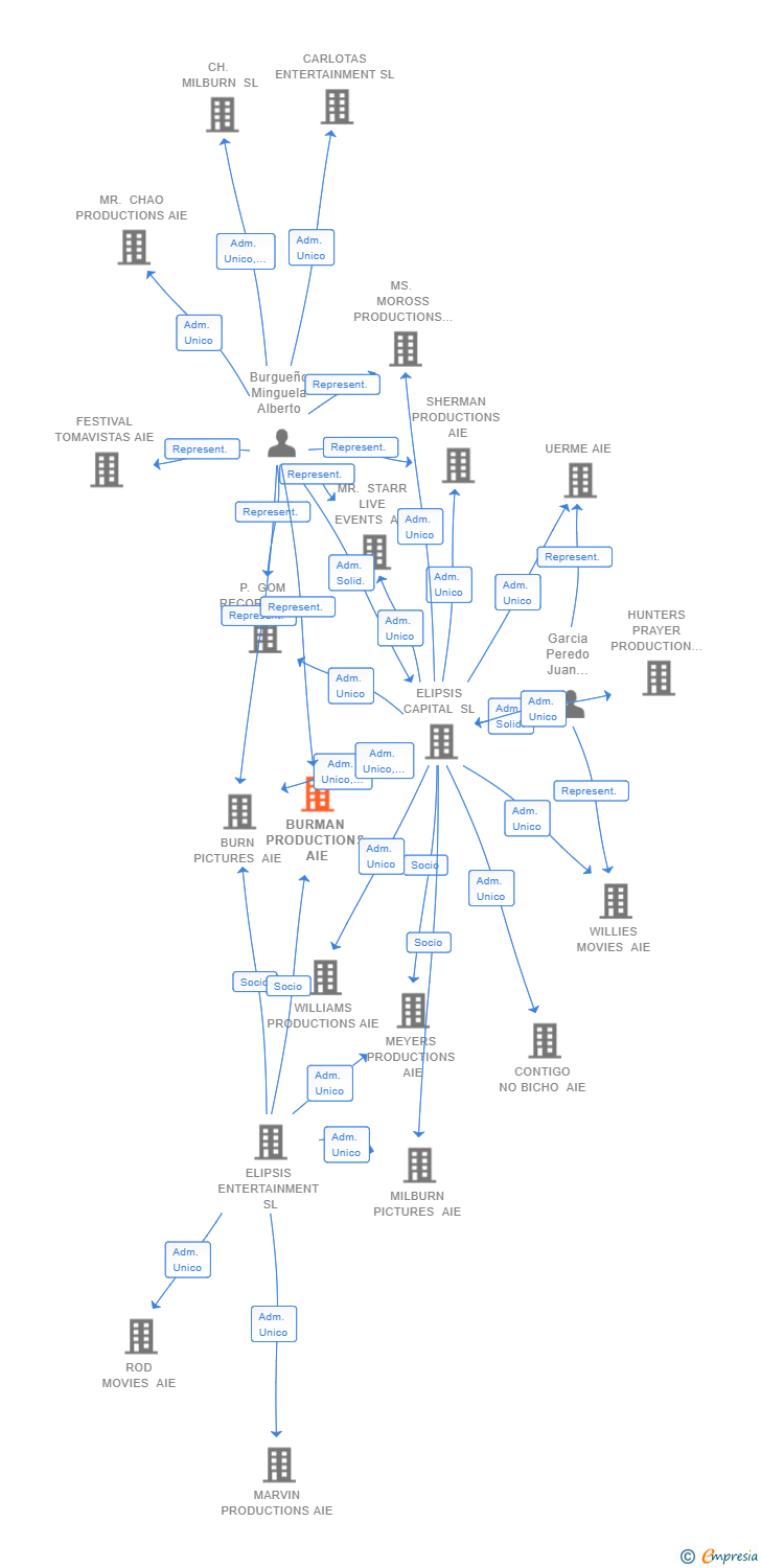 Vinculaciones societarias de BURMAN PRODUCTIONS AIE