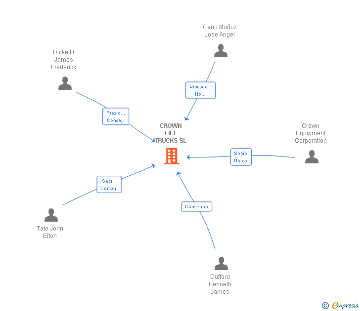 Vinculaciones societarias de CROWN LIFT TRUCKS SL