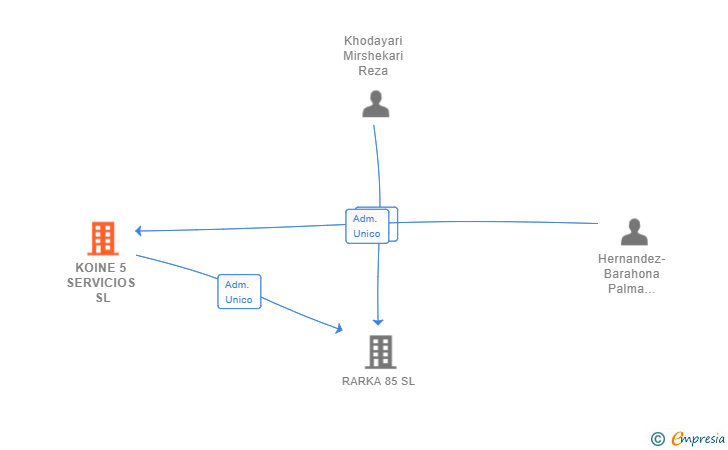 Vinculaciones societarias de KOINE 5 SERVICIOS SL