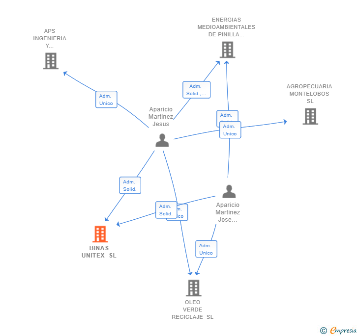 Vinculaciones societarias de BINAS UNITEX SL