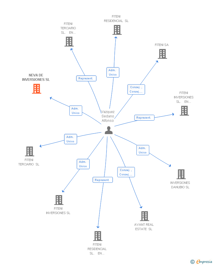 Vinculaciones societarias de NEVA DE INVERSIONES SL