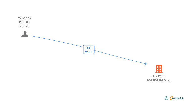 Vinculaciones societarias de TESUMAR INVERSIONES SL