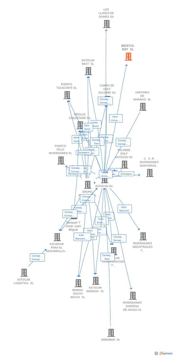 Vinculaciones societarias de BRISTOL BAY SL