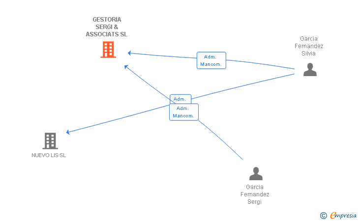 Vinculaciones societarias de GESTORIA SERGI & ASSOCIATS SL
