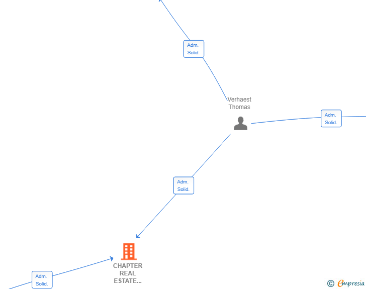 Vinculaciones societarias de CHAPTER REAL ESTATE SERVICES SL