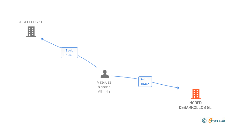 Vinculaciones societarias de INCRED DESARROLLOS SL