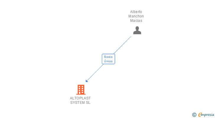 Vinculaciones societarias de ALTOPLAST SYSTEM SL