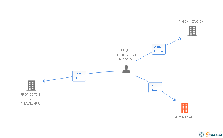 Vinculaciones societarias de JIMAT SL