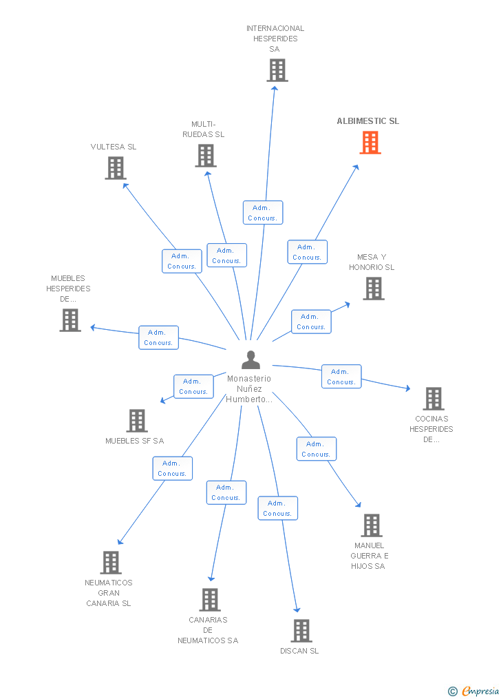 Vinculaciones societarias de ALBIMESTIC SL (EXTINGUIDA)