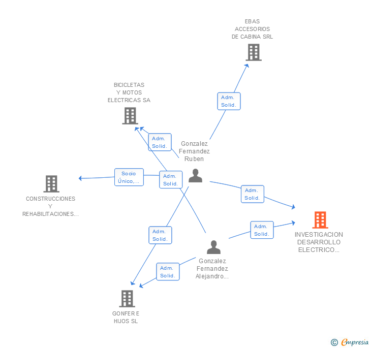 Vinculaciones societarias de INVESTIGACION DESARROLLO ELECTRICO ASTURIANO SL