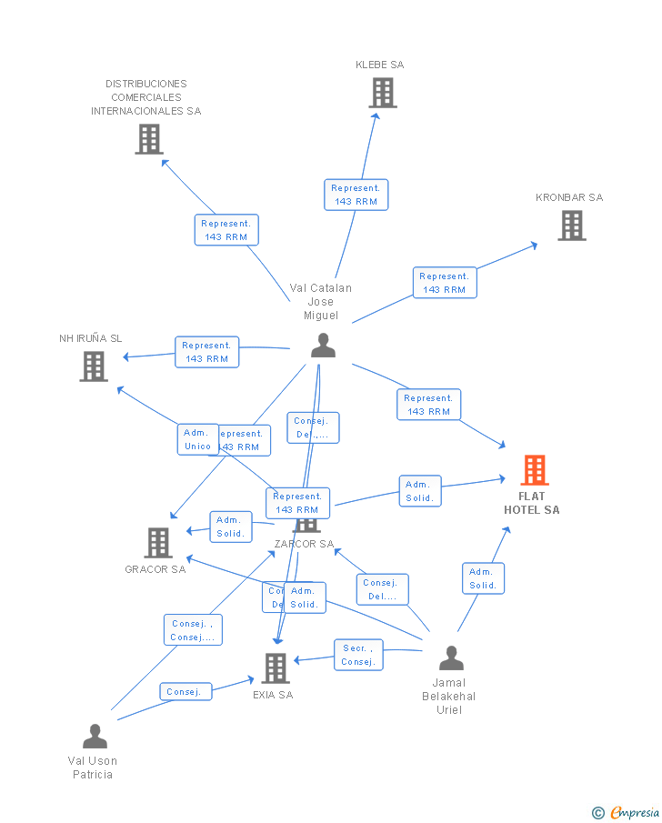 Vinculaciones societarias de FLAT HOTEL SA