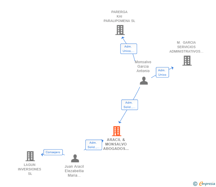 Vinculaciones societarias de ARACIL & MONSALVO ABOGADOS SLP