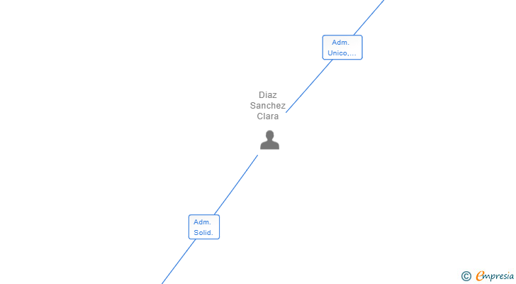 Vinculaciones societarias de CDS UNIVERSAL SL