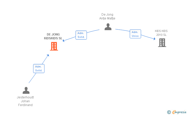 Vinculaciones societarias de DE JONG KIDSKIDS SL