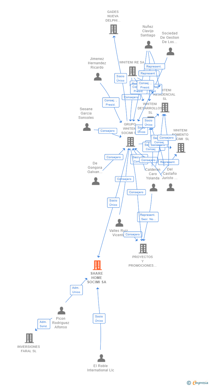 Vinculaciones societarias de SHARE HOME SOCIMI SA